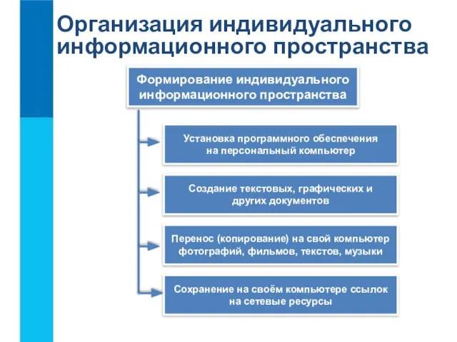 Организация индивидуального информационного пространства Установка программного обеспечения на персональный компьютер Формирование