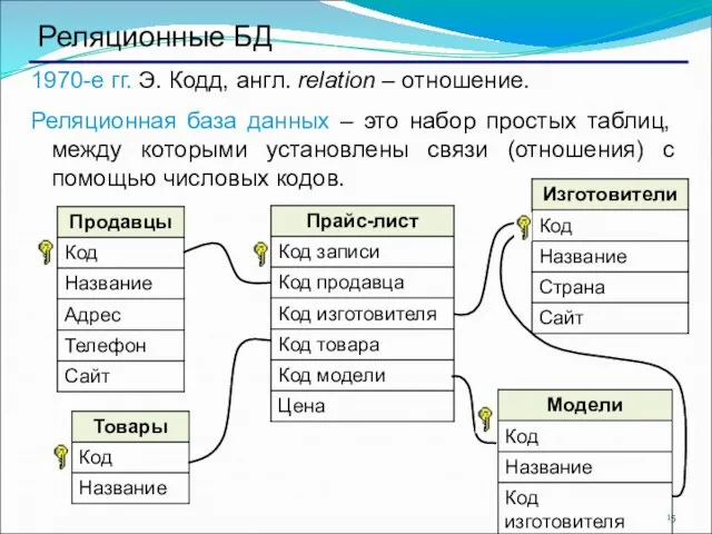 Реляционные БД 1970-е гг. Э. Кодд, англ. relation – отношение. Реляционная