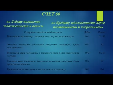 СЧЕТ 60 по Дебету погашение задолженности и авансы по Кредиту задолженность перед поставщиками и подрядчиками