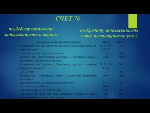 СЧЕТ 76 по Дебету погашение задолженности и авансы по Кредиту задолженность перед поставщиками услуг