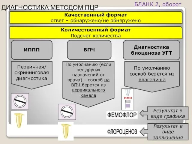 ИППП ВПЧ Диагностика биоценоза УГТ Первичная/ скрининговая диагностика По умолчанию (если