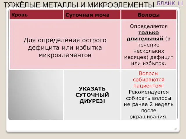 ТЯЖЁЛЫЕ МЕТАЛЛЫ И МИКРОЭЛЕМЕНТЫ БЛАНК 11 Кровь Суточная моча Волосы Для