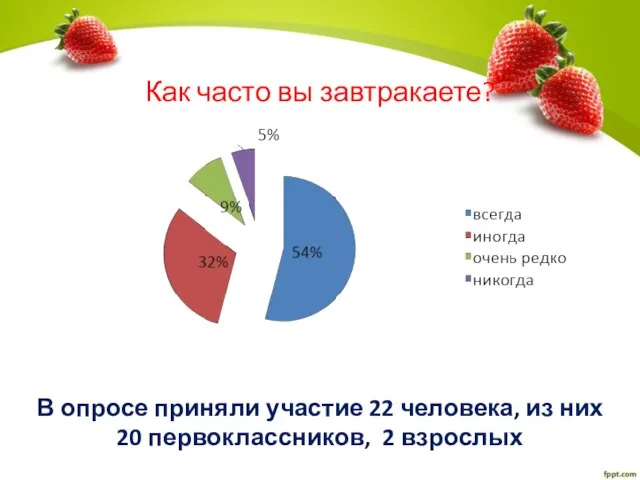 Как часто вы завтракаете? В опросе приняли участие 22 человека, из них 20 первоклассников, 2 взрослых