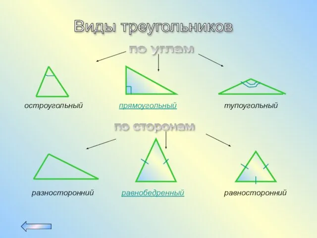 Виды треугольников по углам остроугольный прямоугольный тупоугольный по сторонам разносторонний равнобедренный равносторонний