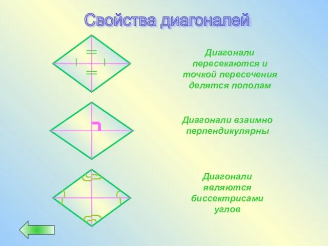 Свойства диагоналей Диагонали пересекаются и точкой пересечения делятся пополам Диагонали взаимно перпендикулярны Диагонали являются биссектрисами углов