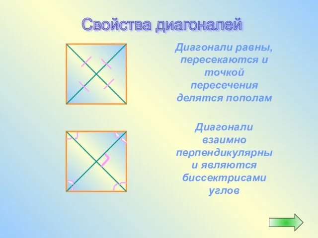 Свойства диагоналей Диагонали взаимно перпендикулярны и являются биссектрисами углов Диагонали равны,