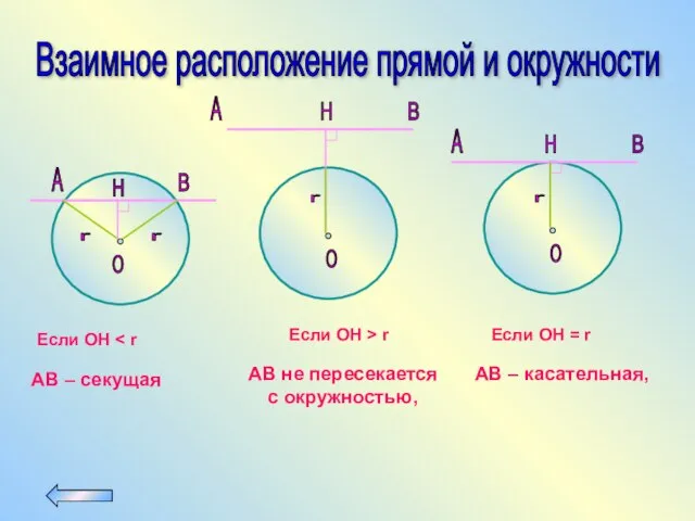 Взаимное расположение прямой и окружности A B О H r r