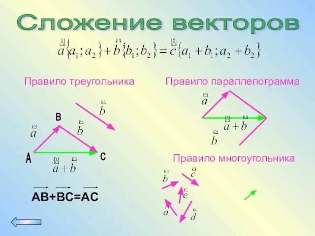 Сложение векторов А B C Правило треугольника Правило параллелограмма Правило многоугольника