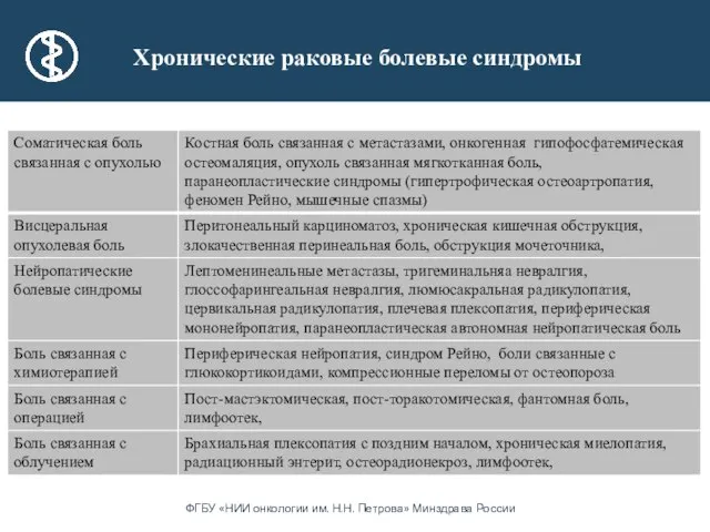 Хронические раковые болевые синдромы