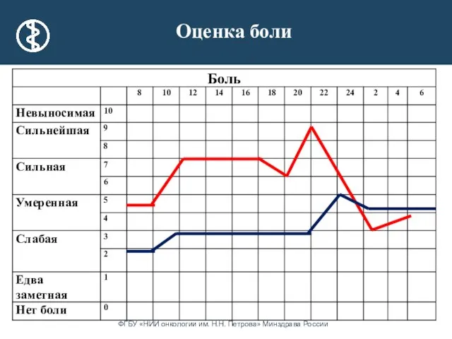 Оценка боли