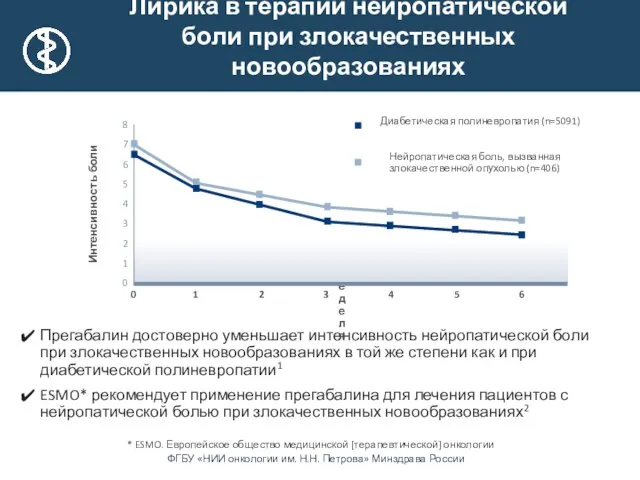 Прегабалин достоверно уменьшает интенсивность нейропатической боли при злокачественных новообразованиях в той