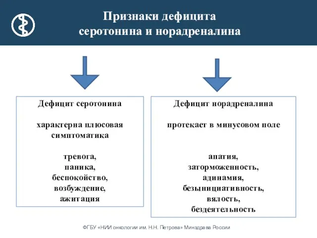 Признаки дефицита серотонина и норадреналина Дефицит серотонина характерна плюсовая симптоматика тревога,