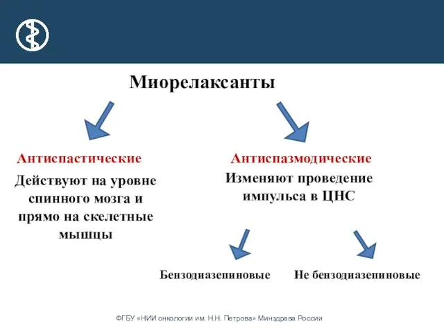 Миорелаксанты Антиспастические Антиспазмодические Действуют на уровне спинного мозга и прямо на