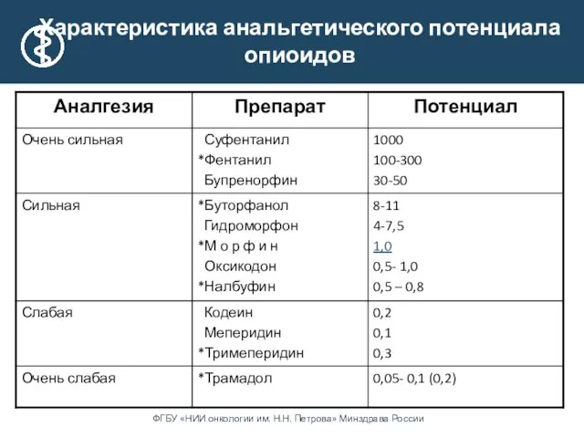 Характеристика анальгетического потенциала опиоидов