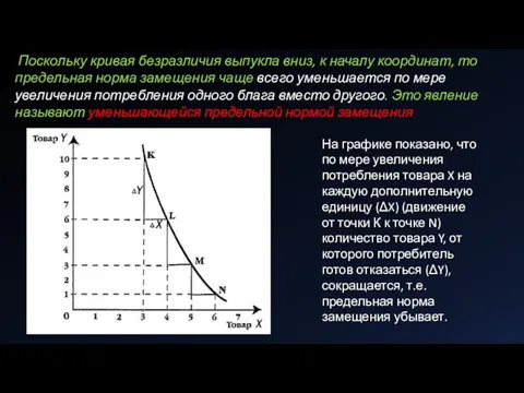 Поскольку кривая безразличия выпукла вниз, к началу координат, то предельная норма