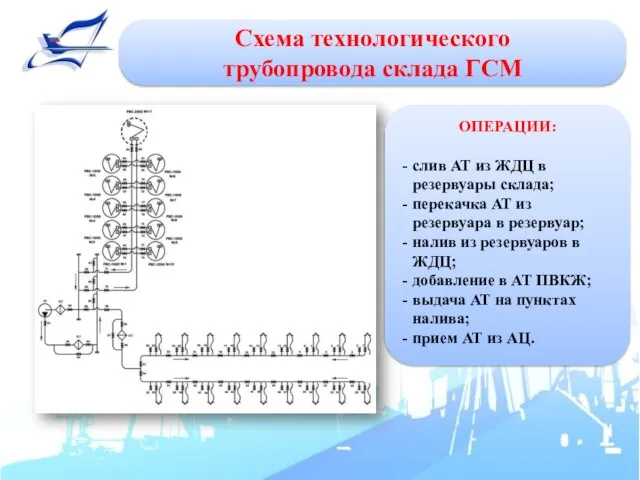 Схема технологического трубопровода склада ГСМ ОПЕРАЦИИ: слив АТ из ЖДЦ в