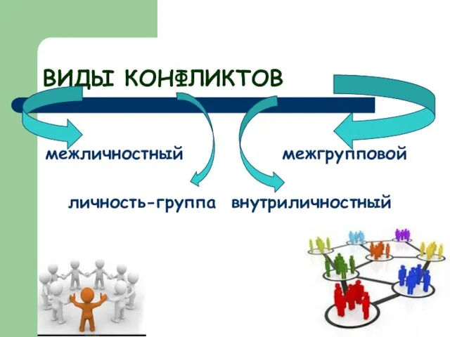 ВИДЫ КОНФЛИКТОВ межличностный межгрупповой личность-группа внутриличностный