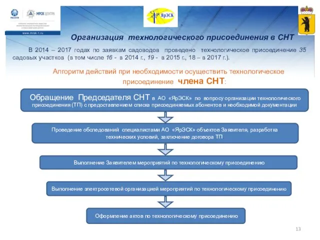 Организация технологического присоединения в СНТ Алгоритм действий при необходимости осуществить технологическое