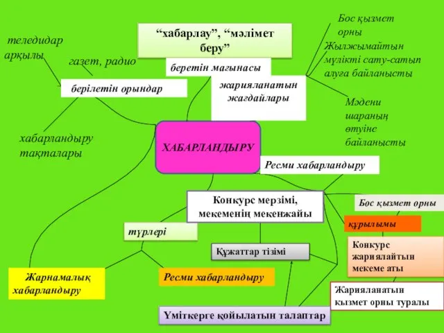 ХАБАРЛАНДЫРУ “хабарлау”, “мәлімет беру” берілетін орындар теледидар арқылы газет, радио хабарландыру