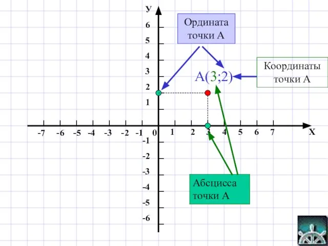 А(3;2) Координаты точки А Абсцисса точки А Ордината точки А