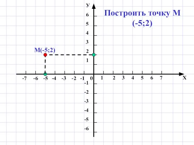 Построить точку М(-5;2) М(-5;2)