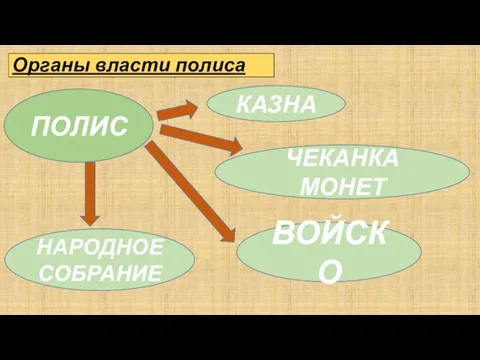 Органы власти полиса ПОЛИС КАЗНА НАРОДНОЕ СОБРАНИЕ ВОЙСКО ЧЕКАНКА МОНЕТ