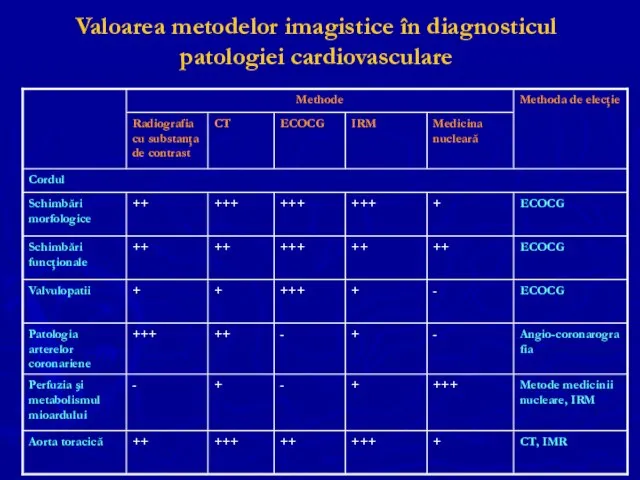 Valoarea metodelor imagistice în diagnosticul patologiei cardiovasculare