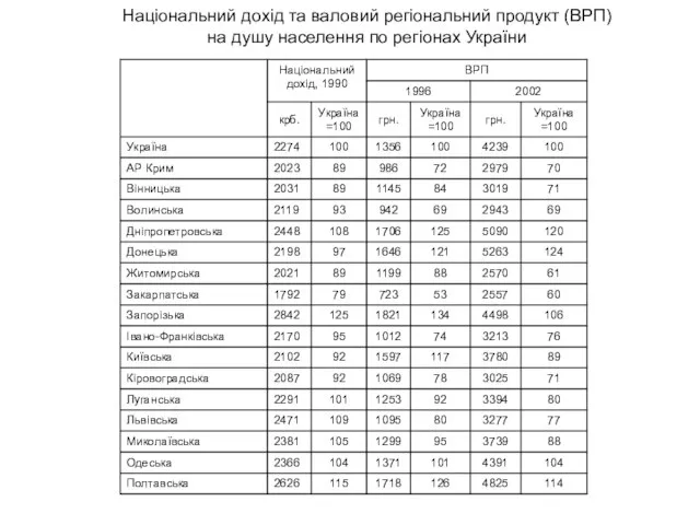 Національний дохід та валовий регіональний продукт (ВРП) на душу населення по регіонах України