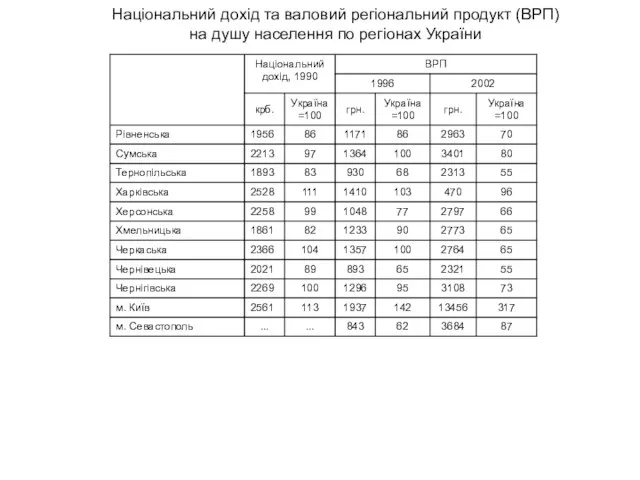 Національний дохід та валовий регіональний продукт (ВРП) на душу населення по регіонах України