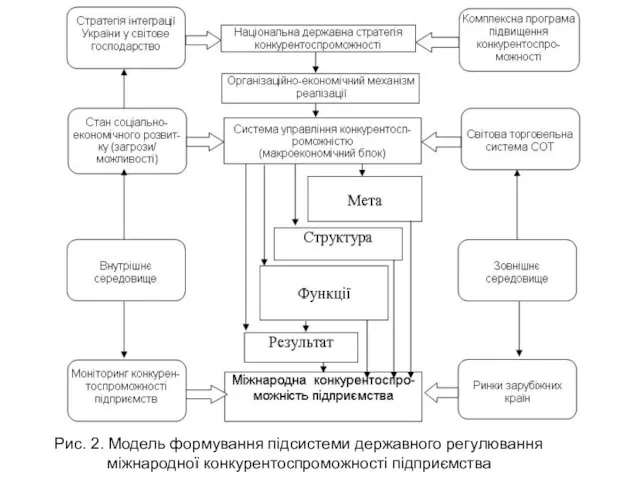 Рис. 2. Модель формування підсистеми державного регулювання міжнародної конкурентоспроможності підприємства