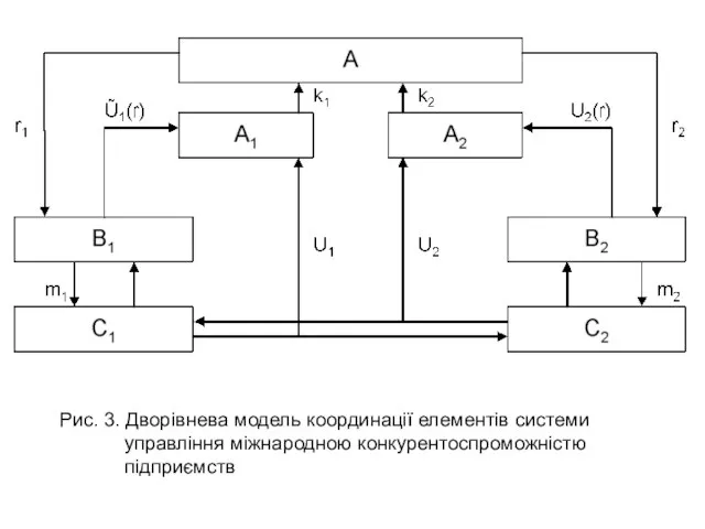 Рис. 3. Дворівнева модель координації елементів системи управління міжнародною конкурентоспроможністю підприємств