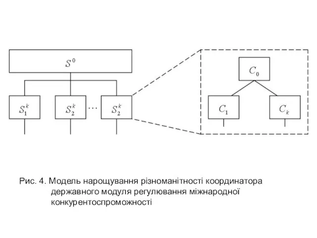 Рис. 4. Модель нарощування різноманітності координатора державного модуля регулювання міжнародної конкурентоспроможності