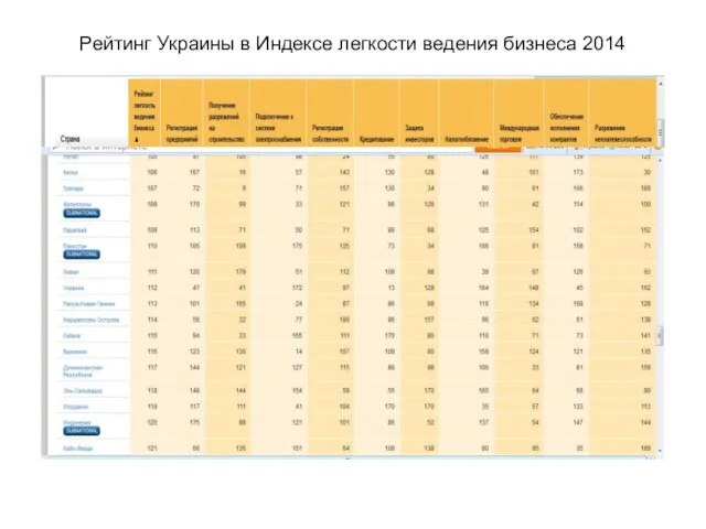 Рейтинг Украины в Индексе легкости ведения бизнеса 2014