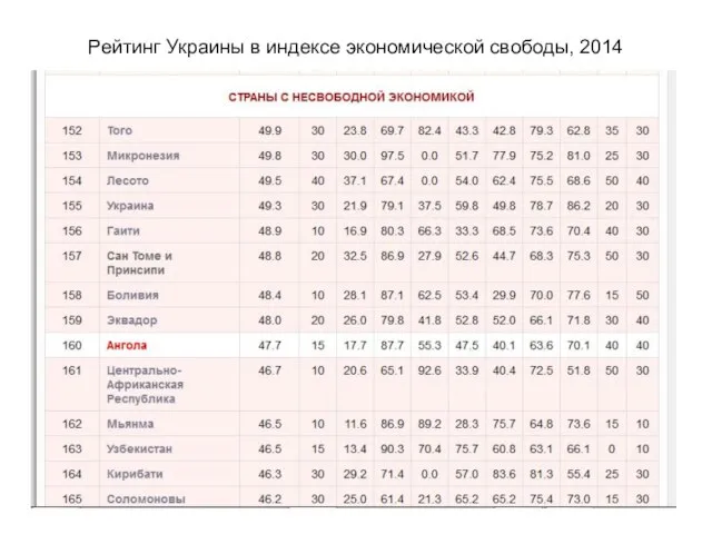 Рейтинг Украины в индексе экономической свободы, 2014