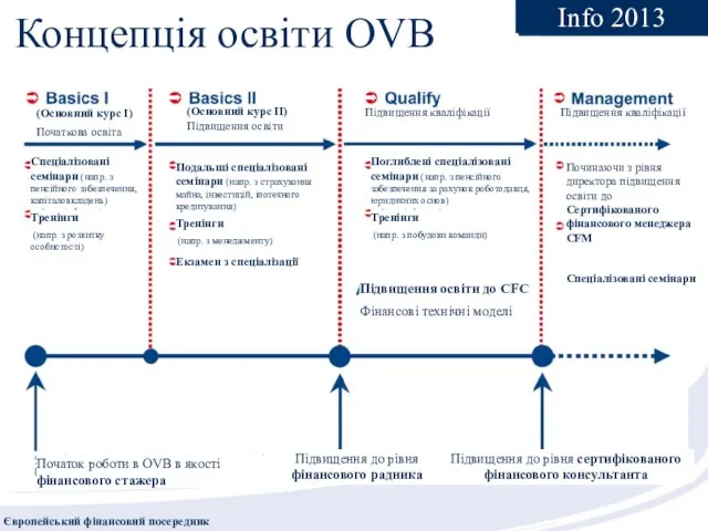 Info Початок роботи в OVB в якості фінансового стажера Підвищення до