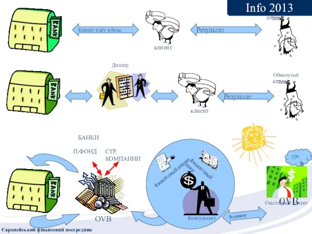 Клиент идёт в банк Результат Результат Результат ура Info 2013