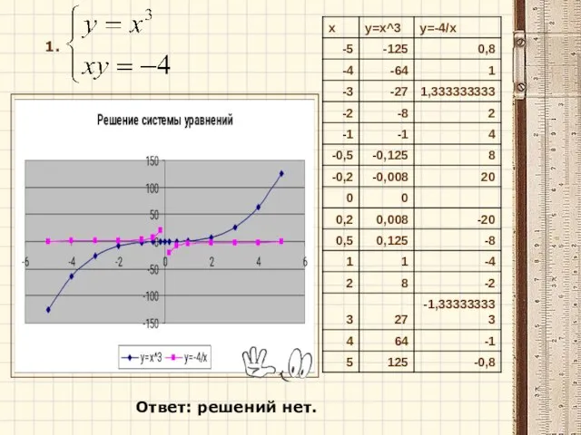 1. Ответ: решений нет.