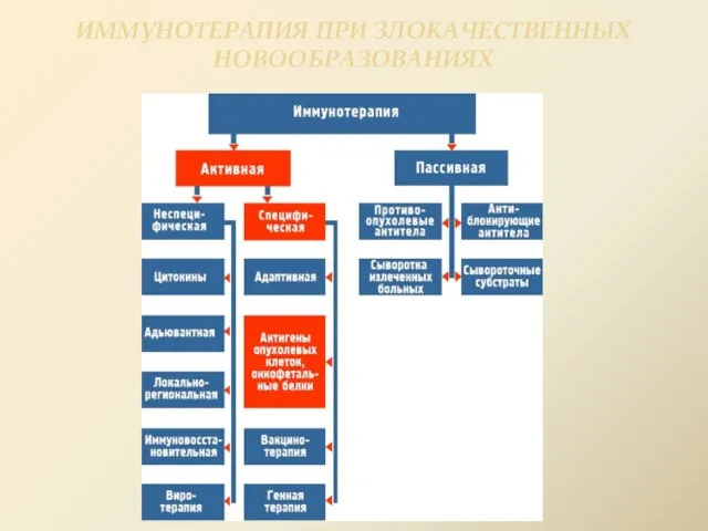 ИММУНОТЕРАПИЯ ПРИ ЗЛОКАЧЕСТВЕННЫХ НОВООБРАЗОВАНИЯХ