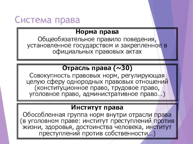 Система права Норма права Общеобязательное правило поведения, установленное государством и закрепленное