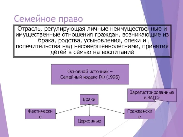 Семейное право Отрасль, регулирующая личные неимущественные и имущественные отношения граждан, возникающие