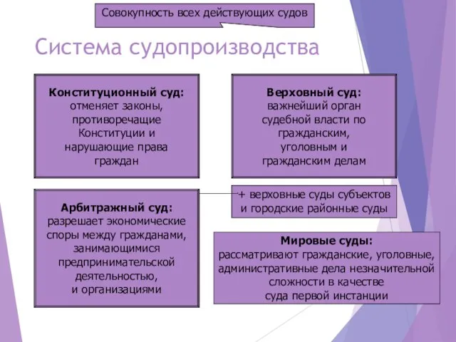 Система судопроизводства Совокупность всех действующих судов Конституционный суд: отменяет законы, противоречащие