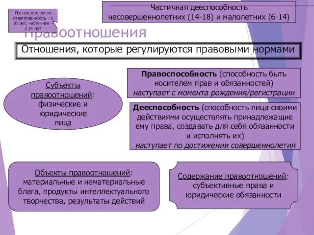 Правоотношения Отношения, которые регулируются правовыми нормами Субъекты правоотношений: физические и юридические