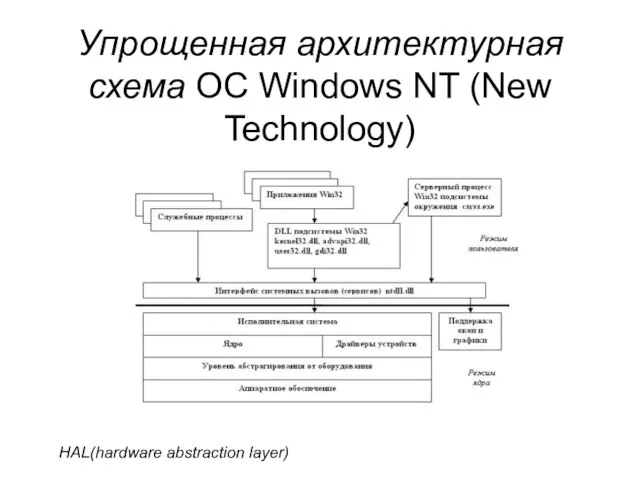 Упрощенная архитектурная схема ОС Windows NT (New Technology) HAL(hardware abstraction layer)