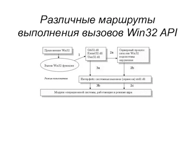 Различные маршруты выполнения вызовов Win32 API