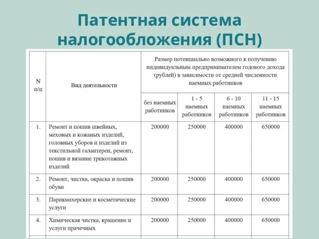 Патентная система налогообложения (ПСН)