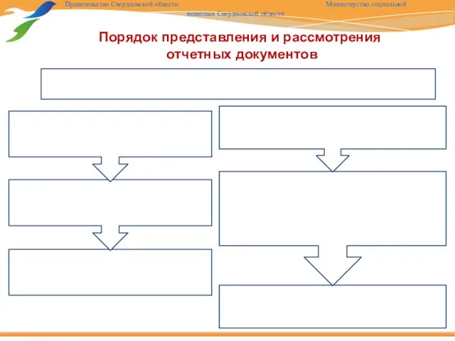 Порядок представления и рассмотрения отчетных документов