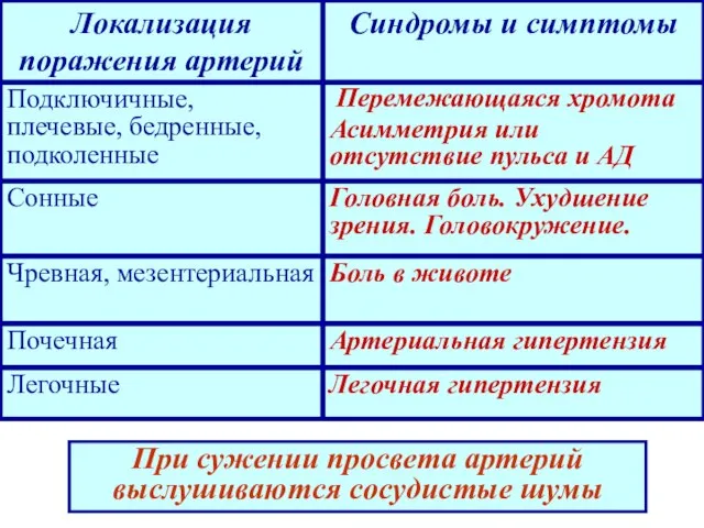 При сужении просвета артерий выслушиваются сосудистые шумы