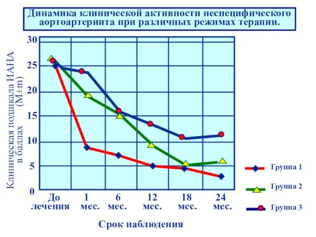 До 1 6 12 18 24 лечения мес. мес. мес. мес.