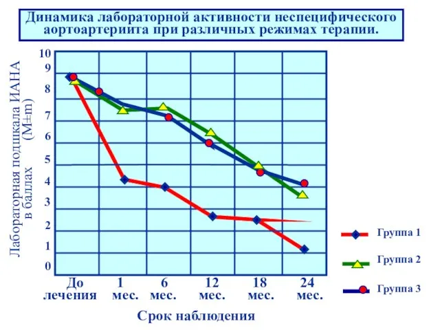 До 1 6 12 18 24 лечения мес. мес. мес. мес.