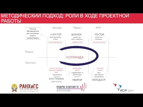 МЕТОДИЧЕСКИЙ ПОДХОД: РОЛИ В ХОДЕ ПРОЕКТНОЙ РАБОТЫ